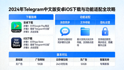 2024年Telegram中文版安卓iOS下载与功能适配全攻略信息图