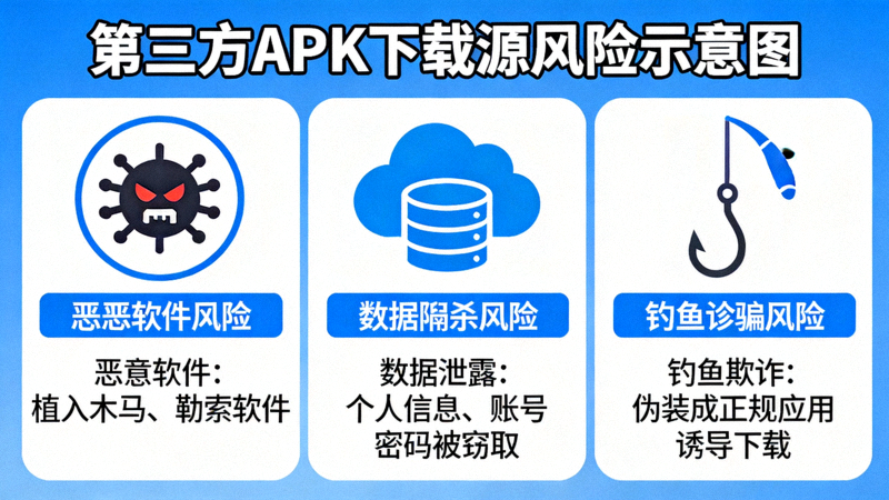第三方APK下载源风险示意图：展示恶意软件、数据泄露、钓鱼欺诈等风险图标