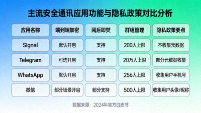 主流安全通讯应用功能与隐私政策对比分析图表